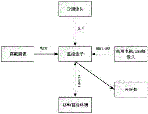 Novel empty nester smart home interaction system and method