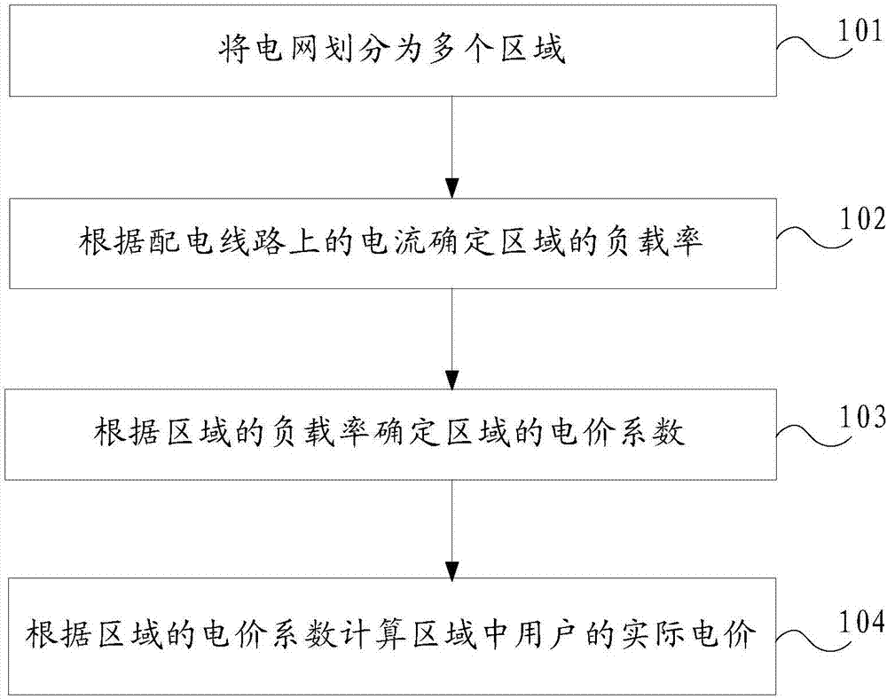 Method and device for determining area electricity price of user