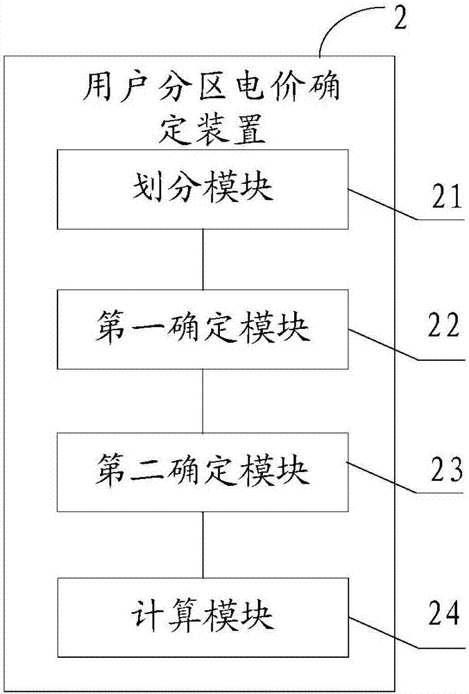 Method and device for determining area electricity price of user