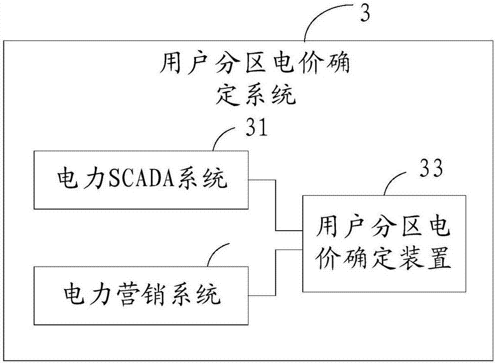 Method and device for determining area electricity price of user