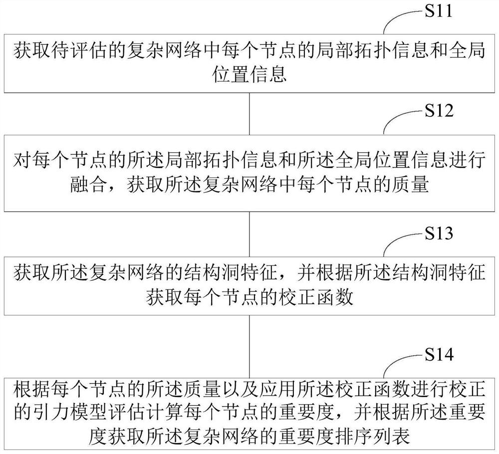 Importance evaluation method and device for complex network nodes