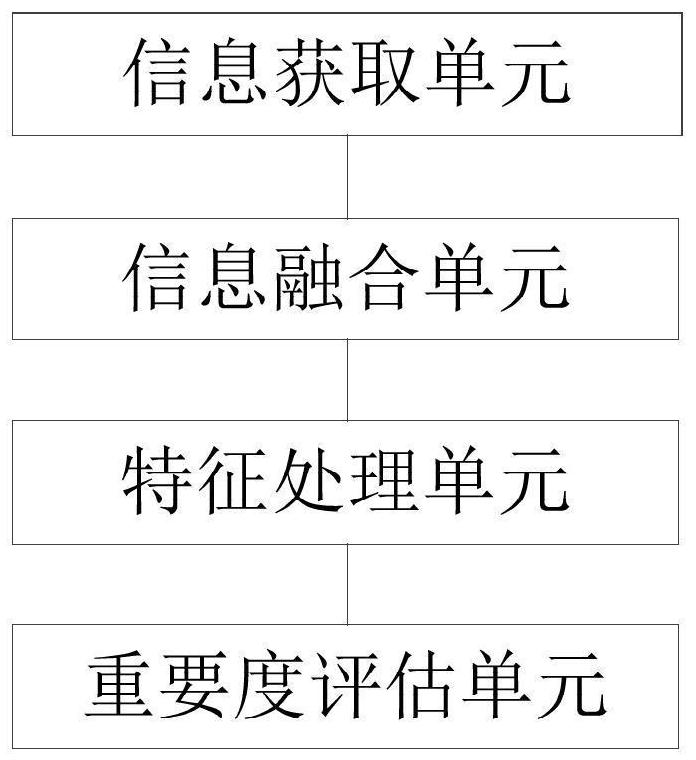 Importance evaluation method and device for complex network nodes