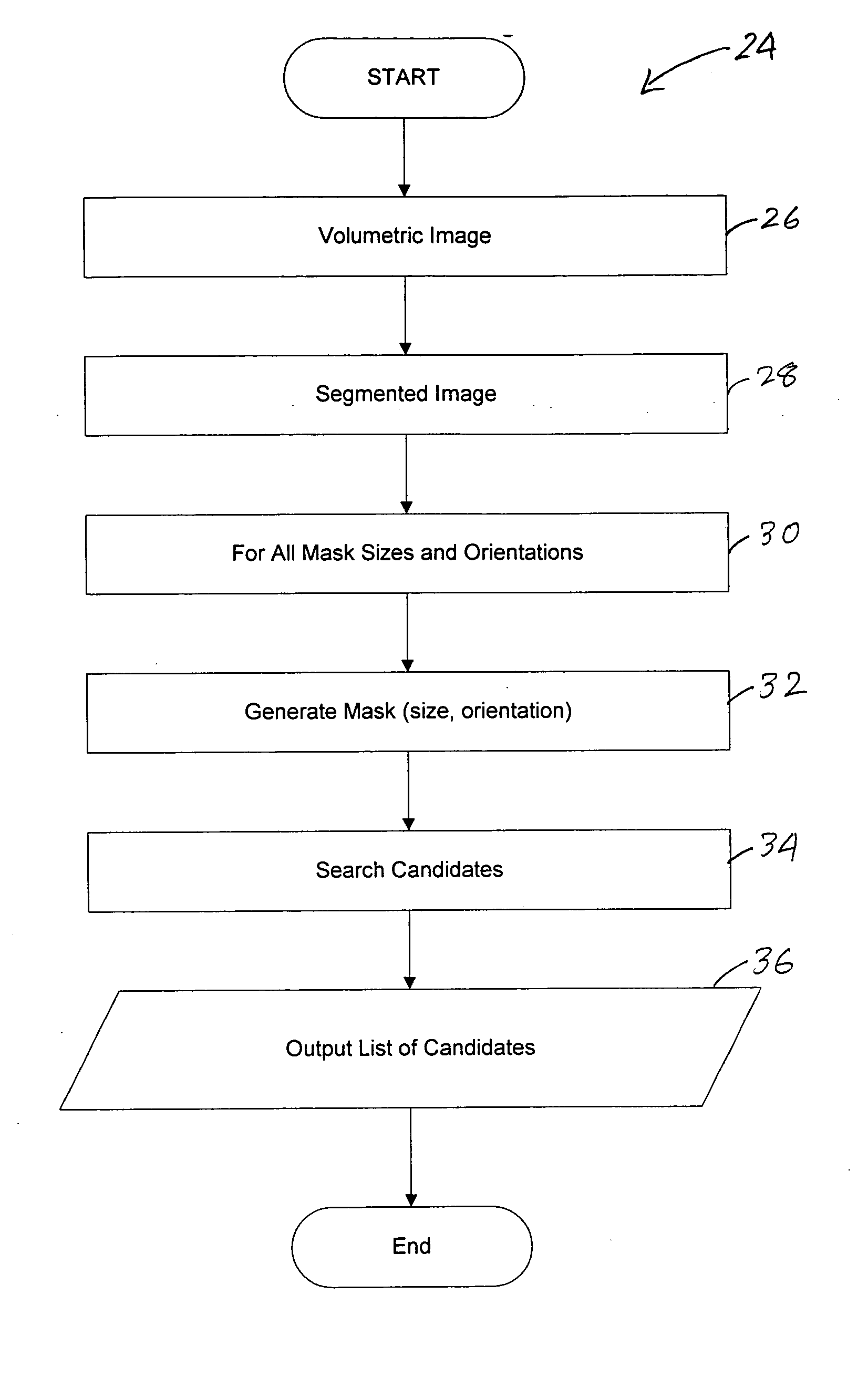 System and method for determining compactness in images