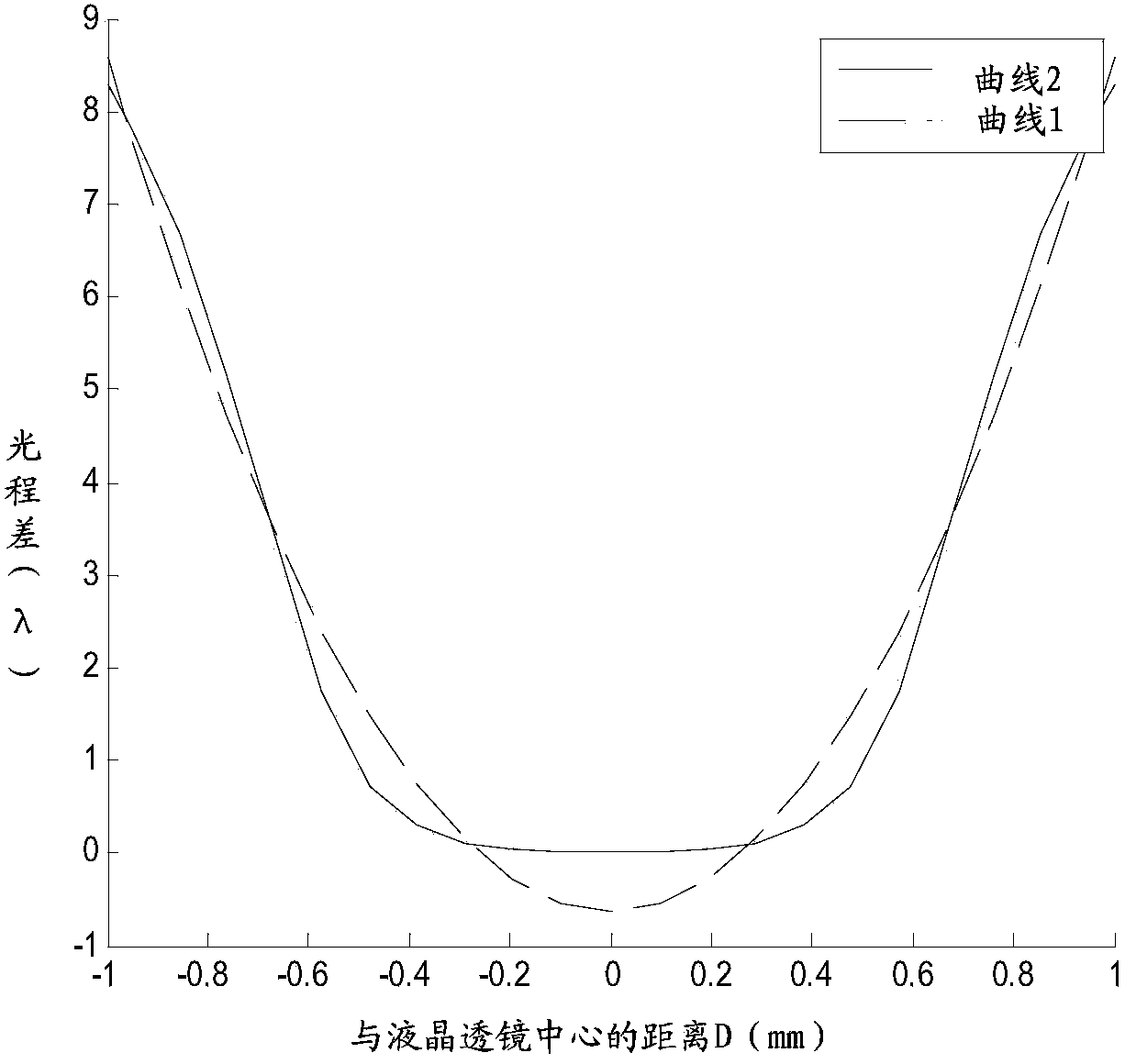 Liquid crystal lens manufacturing method and liquid crystal lens