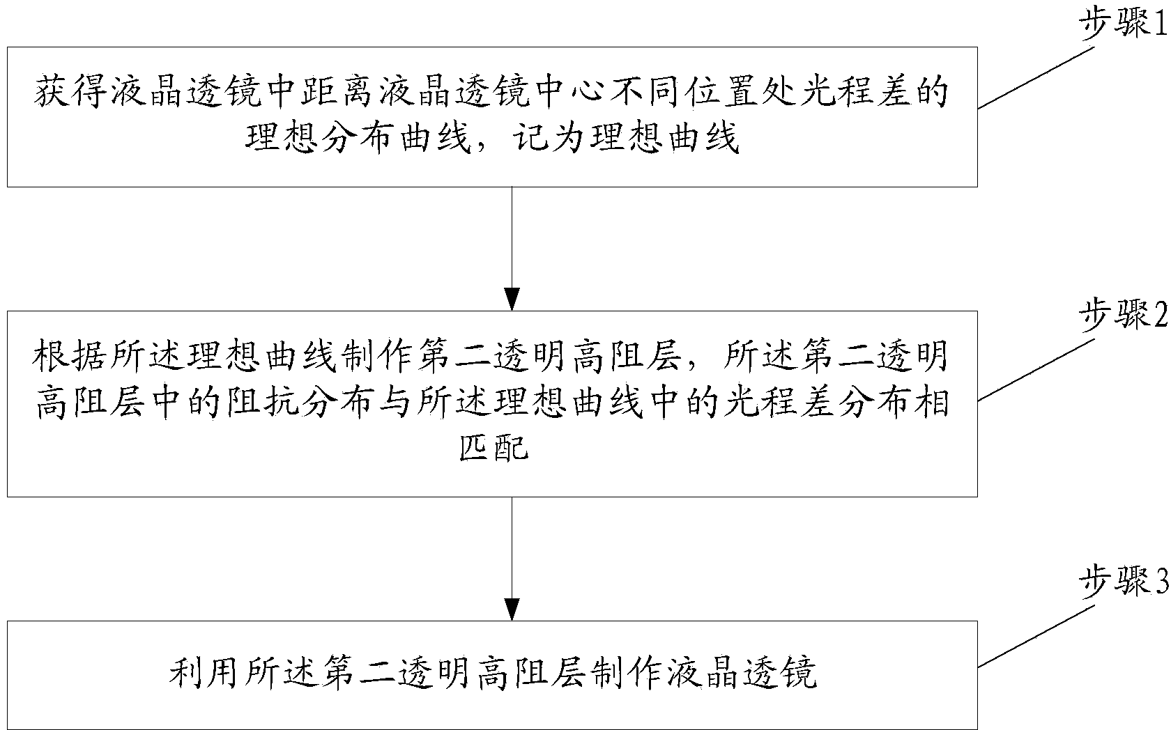 Liquid crystal lens manufacturing method and liquid crystal lens