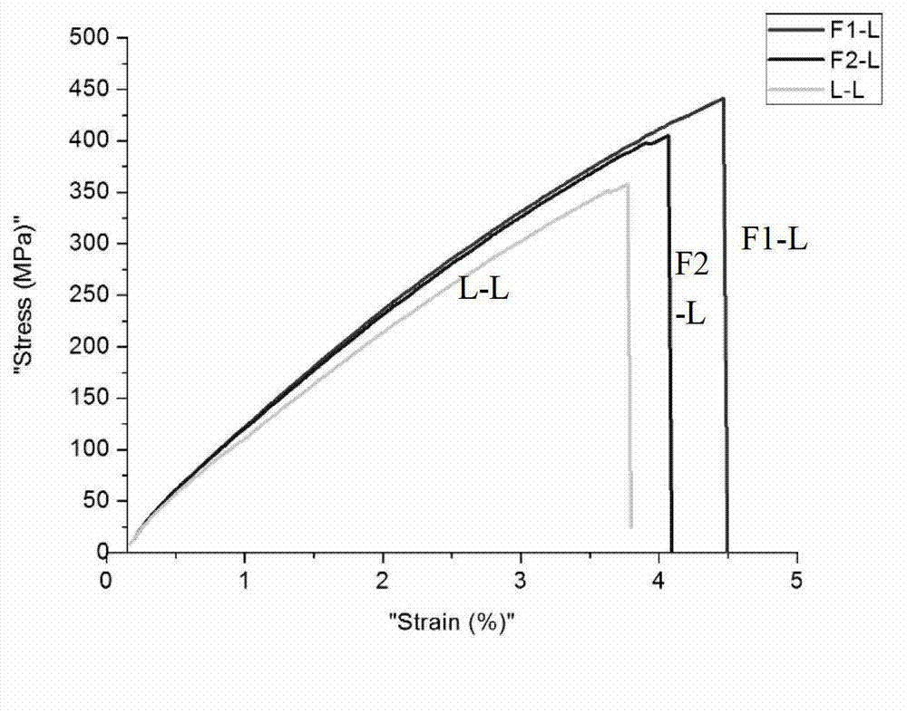 Continuous fiber self-reinforcing gradient lamination board and preparation method thereof