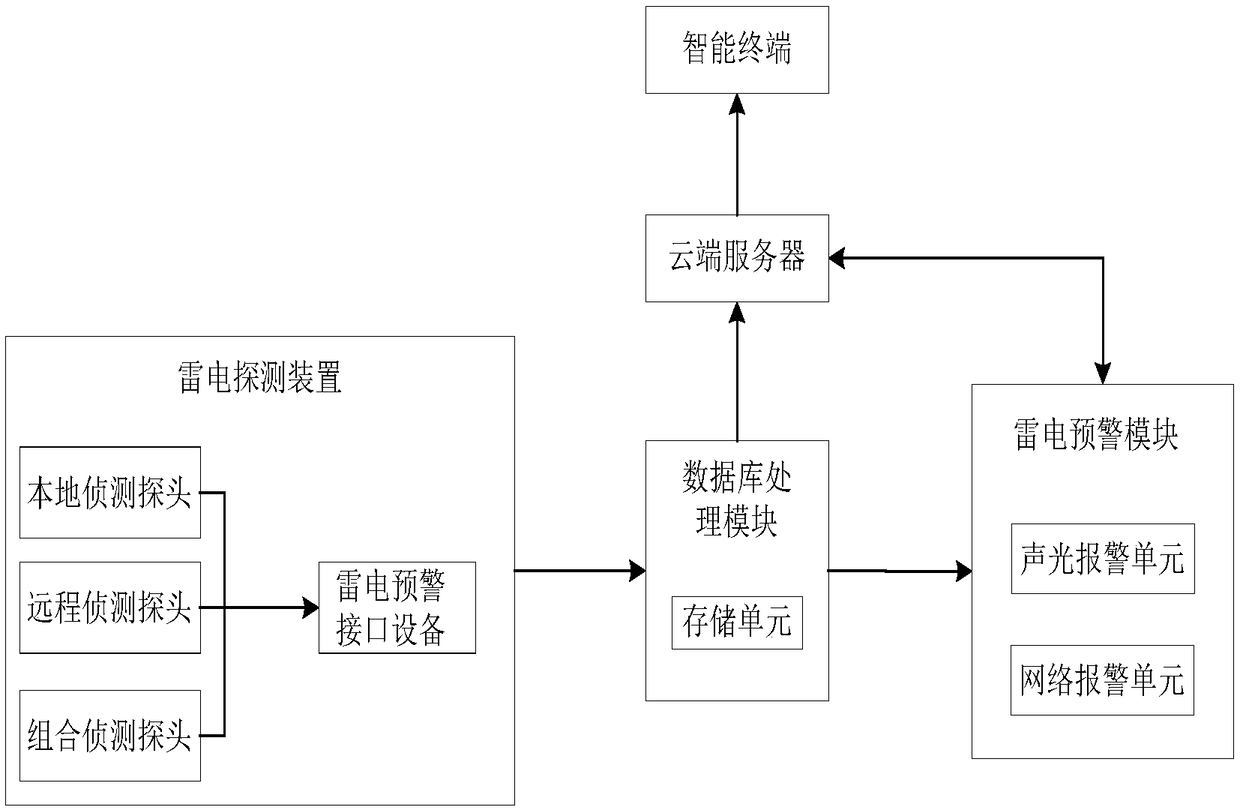 Electronic type area thunder and lightning early warning system and method