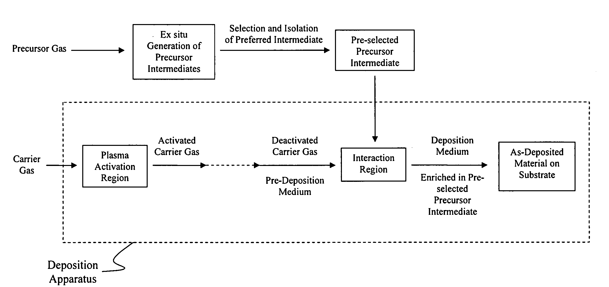 High Speed Thin Film Deposition via Pre-Selected Intermediate