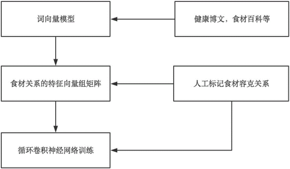 Food material compatibility and inter-restriction relation classification method based on neural network