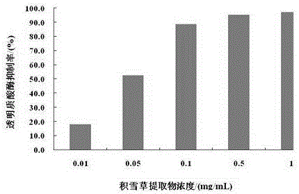 Herba centellae extract with anti-inflammation and anti-sensitivity effects and application thereof