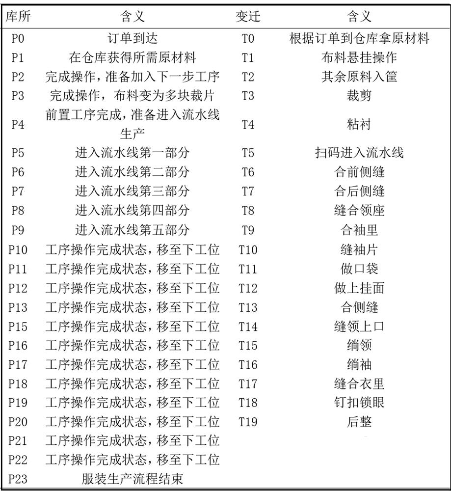 Petri network-based clothing production line behavior model establishment method