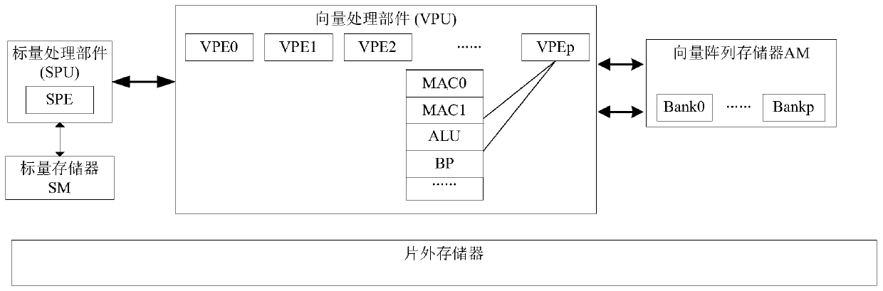 Vectorization implementation method for pooling of multi-sample multi-channel convolutional neural network