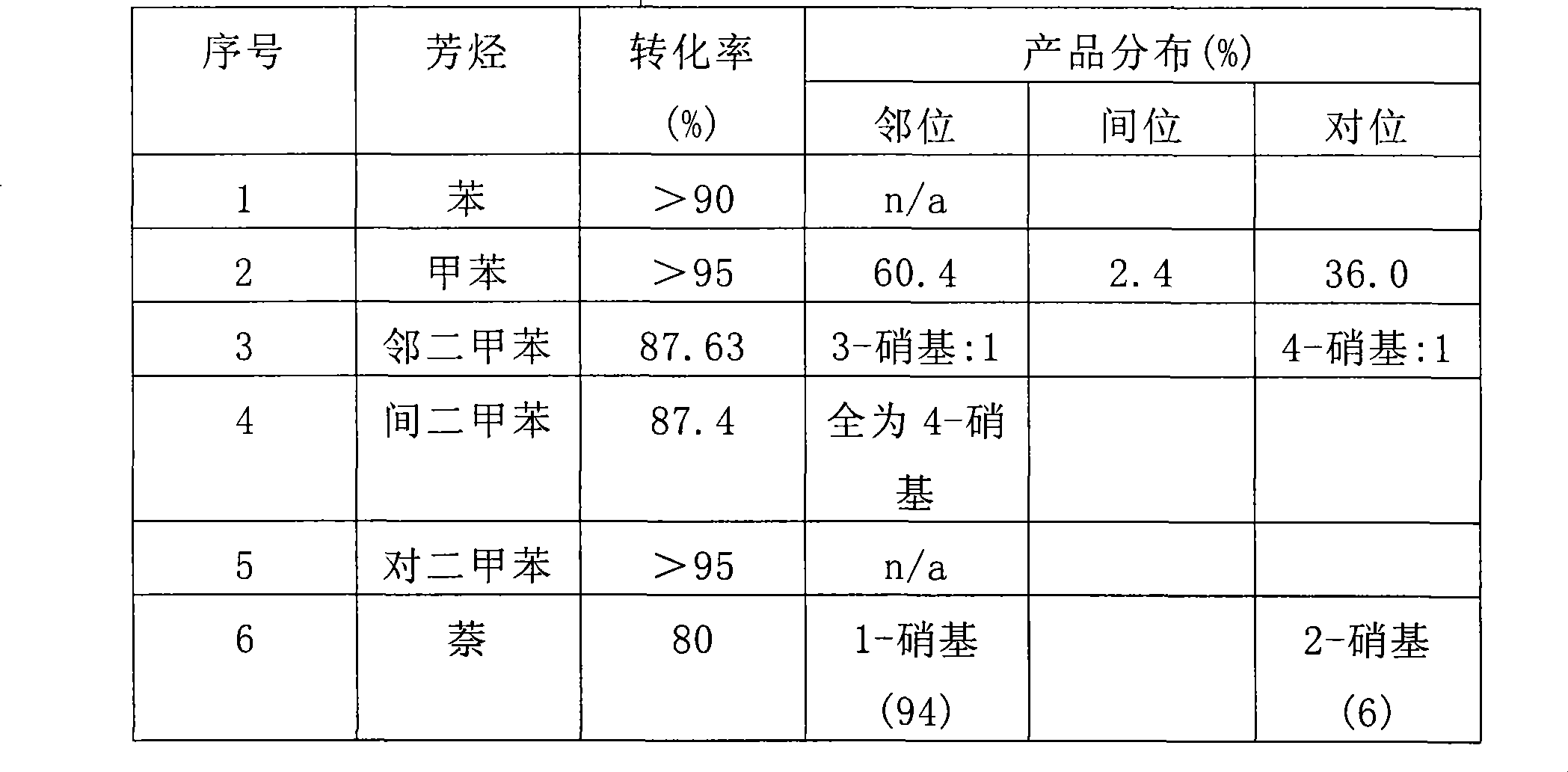 Nitration of aromatic compounds