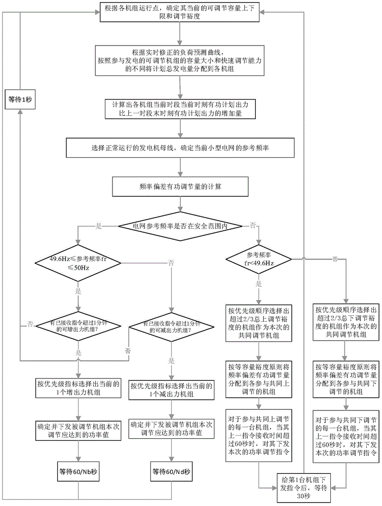 Automatic generation control method for small power grid isolated network operation