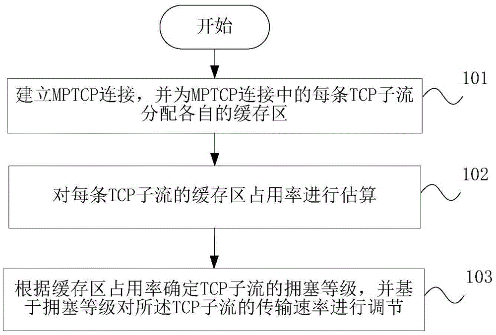 Multipath transport control protocol (MPTCP) based congestion control method and apparatus