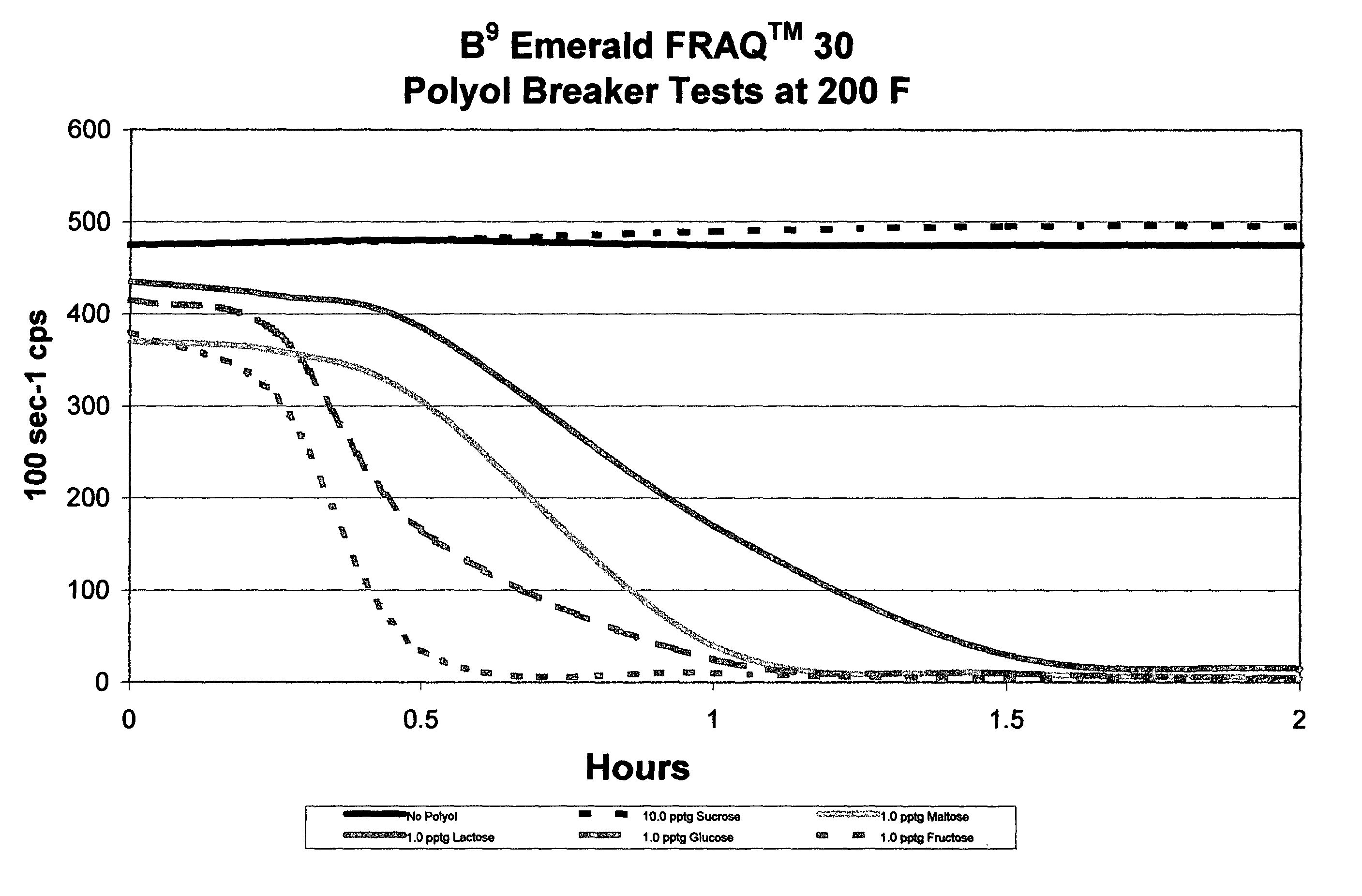 Polyols for breaking of fracturing fluid