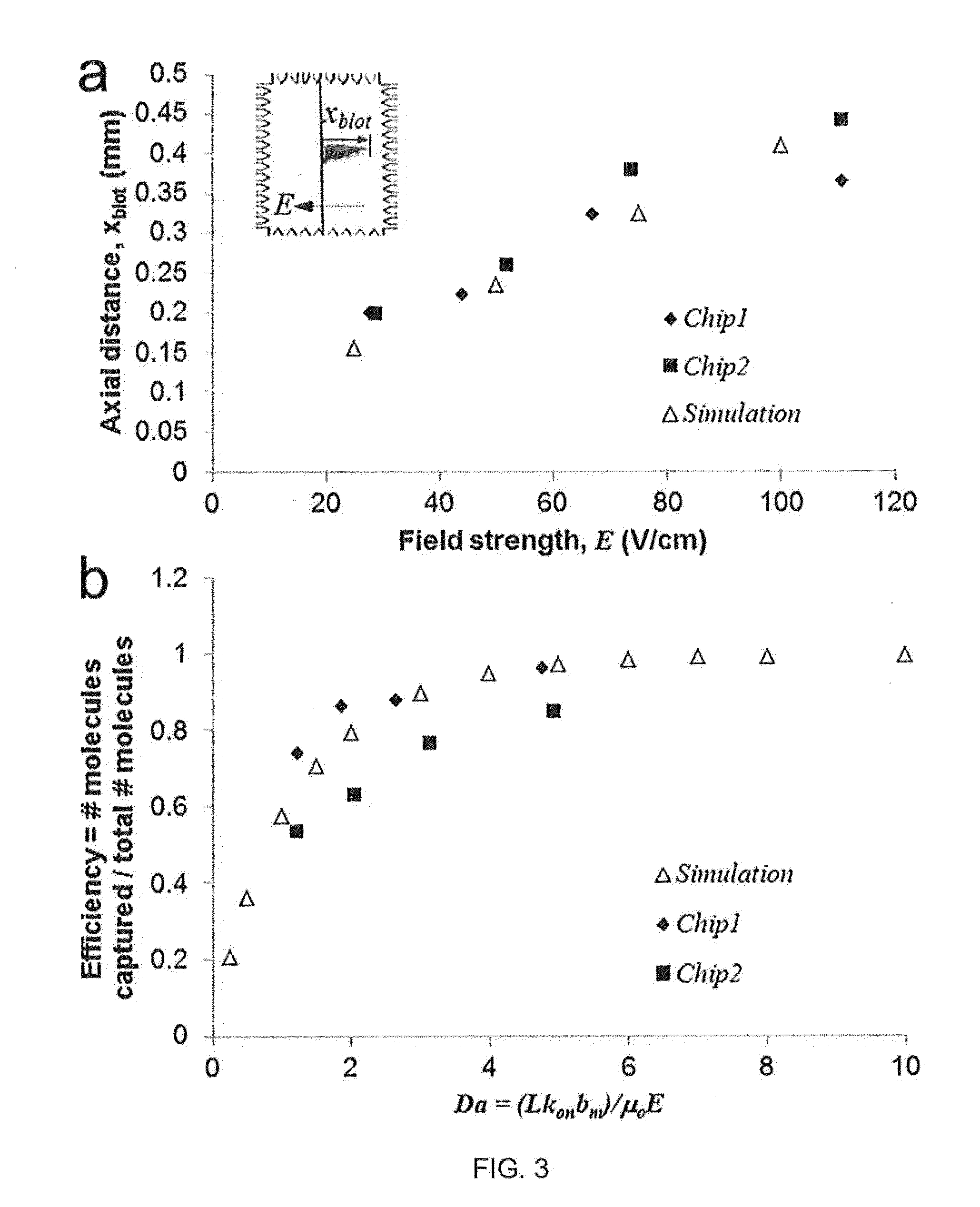 Microfluidic devices and methods for assaying a fluid sample using the same