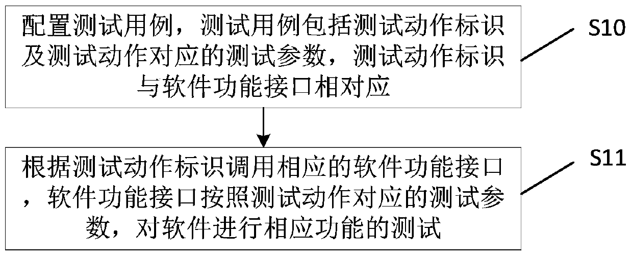 Software testing method and device and electronic equipment