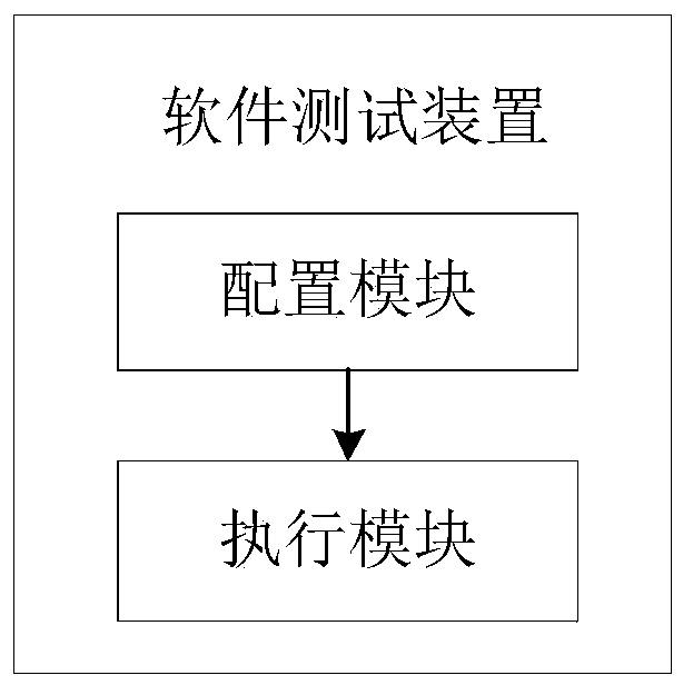 Software testing method and device and electronic equipment