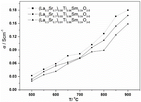 A-site and B-site co-doping strontium titanate mixed conductor material with A-site deficiency