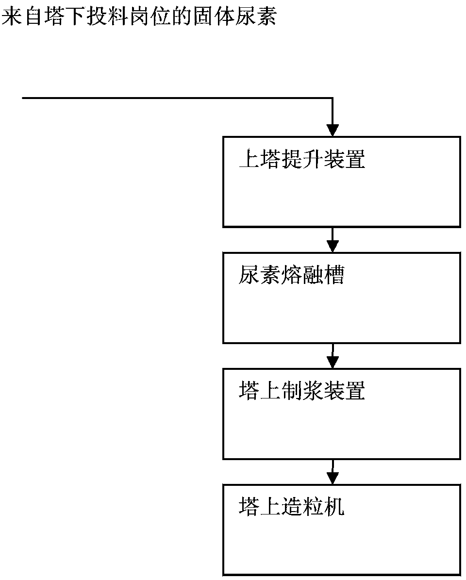 Method for lowering biuret content in high-tower granulated compound fertilizer and production facility thereof