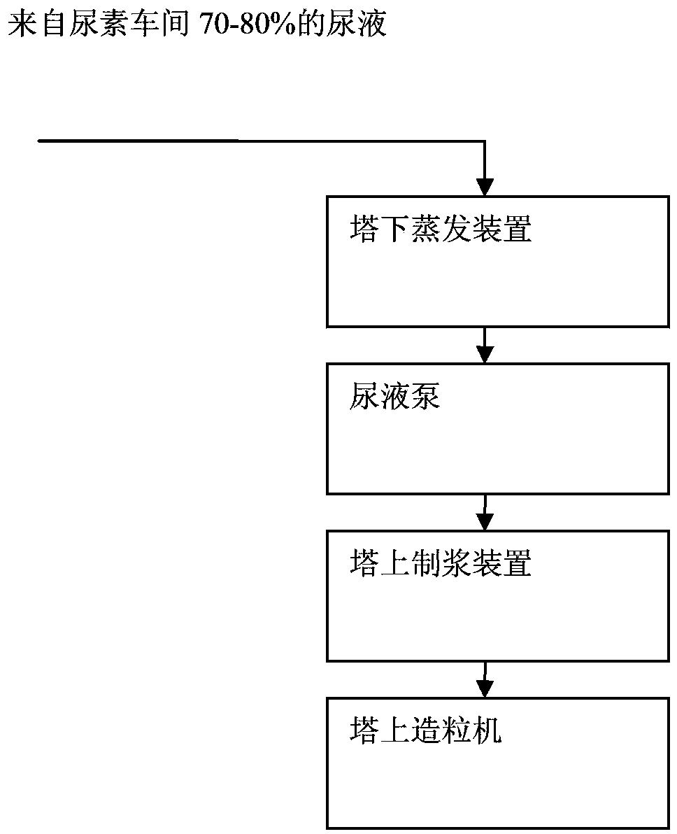 Method for lowering biuret content in high-tower granulated compound fertilizer and production facility thereof