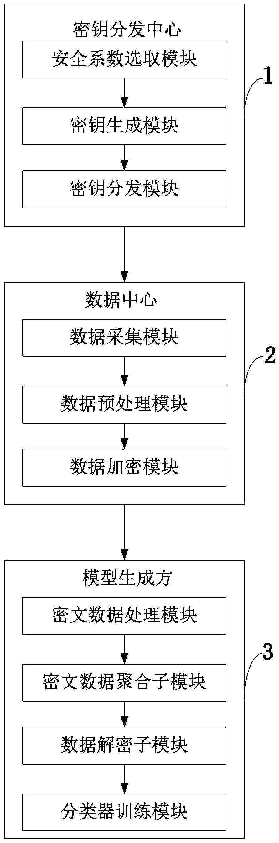 Bayesian classifier security generation system and method for multi-party collaboration