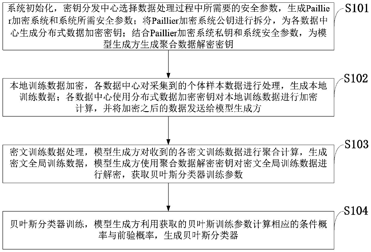 Bayesian classifier security generation system and method for multi-party collaboration