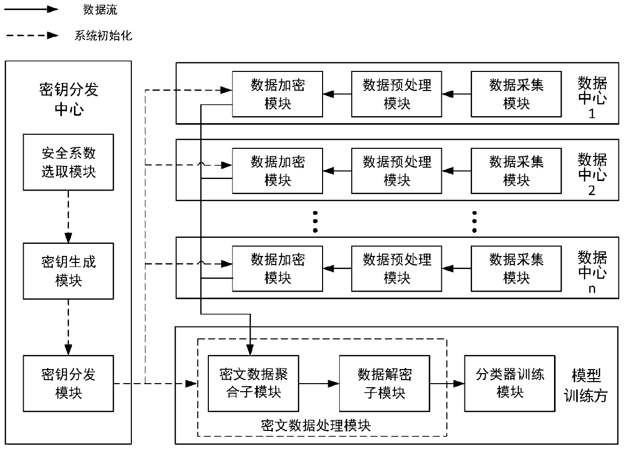 Bayesian classifier security generation system and method for multi-party collaboration