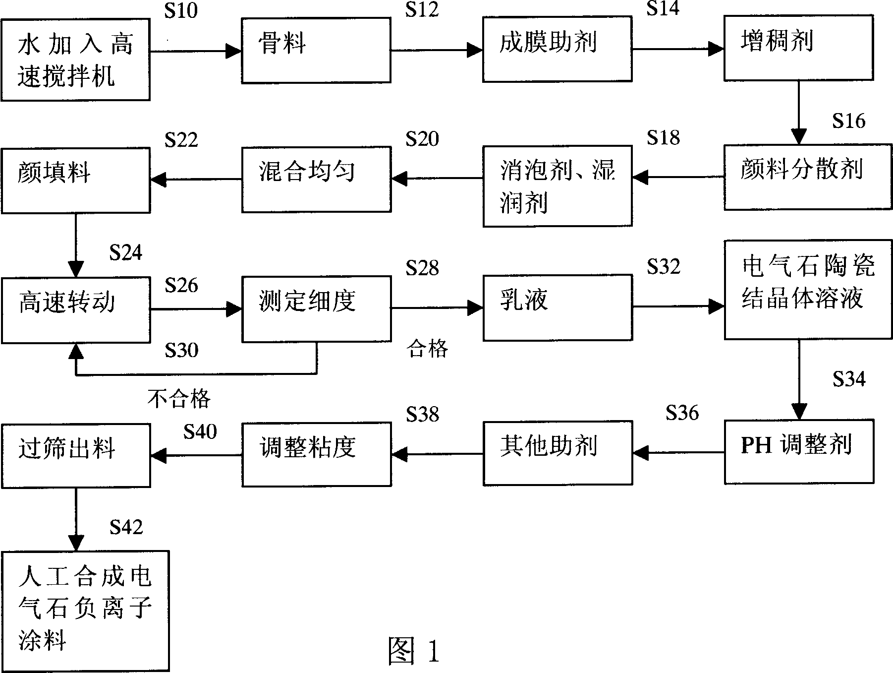 Artificial synthetic tourmaline negative ion paint and its preparation method