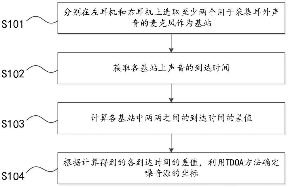 Double-earphone sound effect balance adjusting method and system