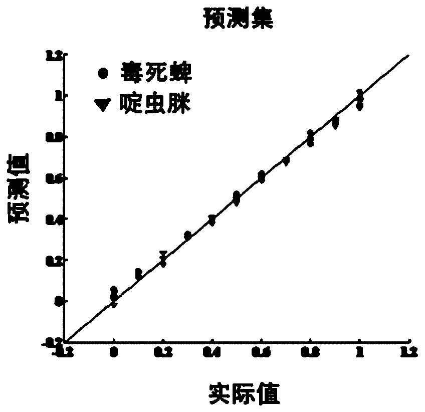 Method for predicting content of each pesticide in mixed pesticide solution based on surface enhanced Raman spectroscopy