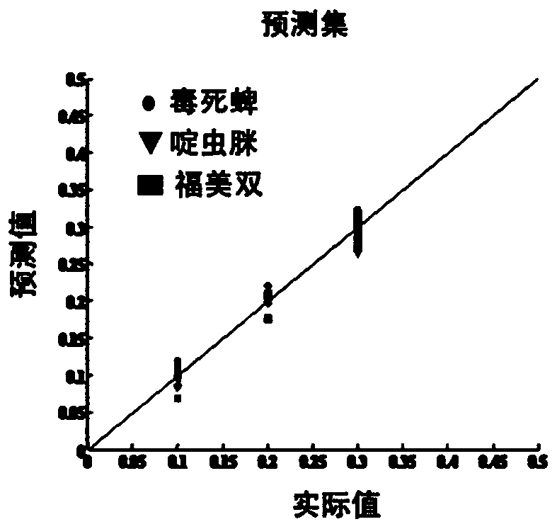 Method for predicting content of each pesticide in mixed pesticide solution based on surface enhanced Raman spectroscopy