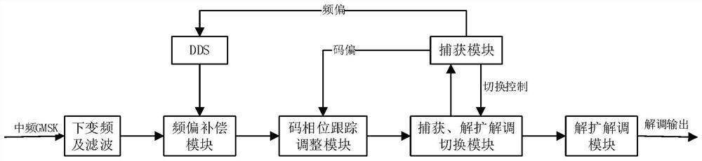 An anti-interference ds-gmsk receiving method and device suitable for satellite communication