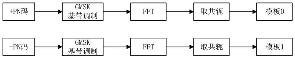 An anti-interference ds-gmsk receiving method and device suitable for satellite communication