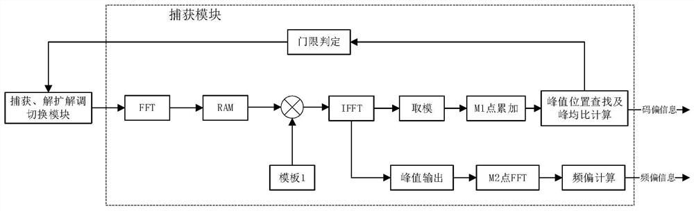 An anti-interference ds-gmsk receiving method and device suitable for satellite communication