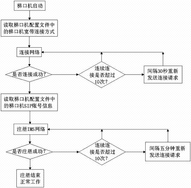 Building intercom system and method utilizing voice to open door of building intercom system top stair machine