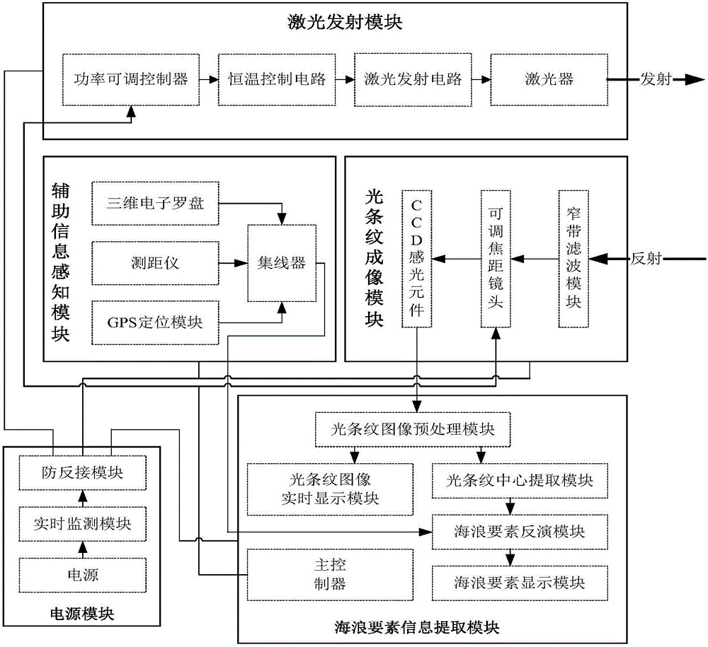 A portable offshore ocean wave observation system and method