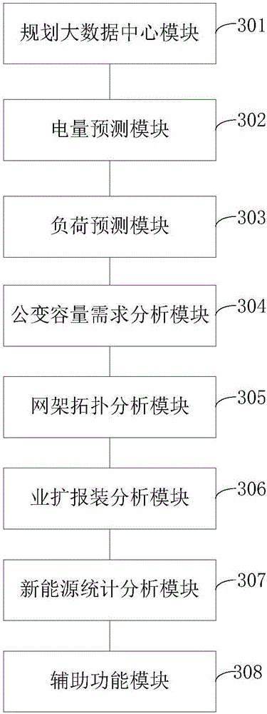 Distribution network planning system based on cloud platform