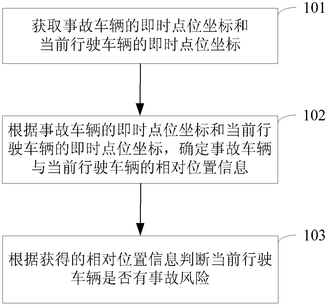 Vehicle anti-collision method and device