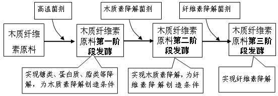 Three-stage inoculation process and microbial agents for composting lignocelluloses raw material