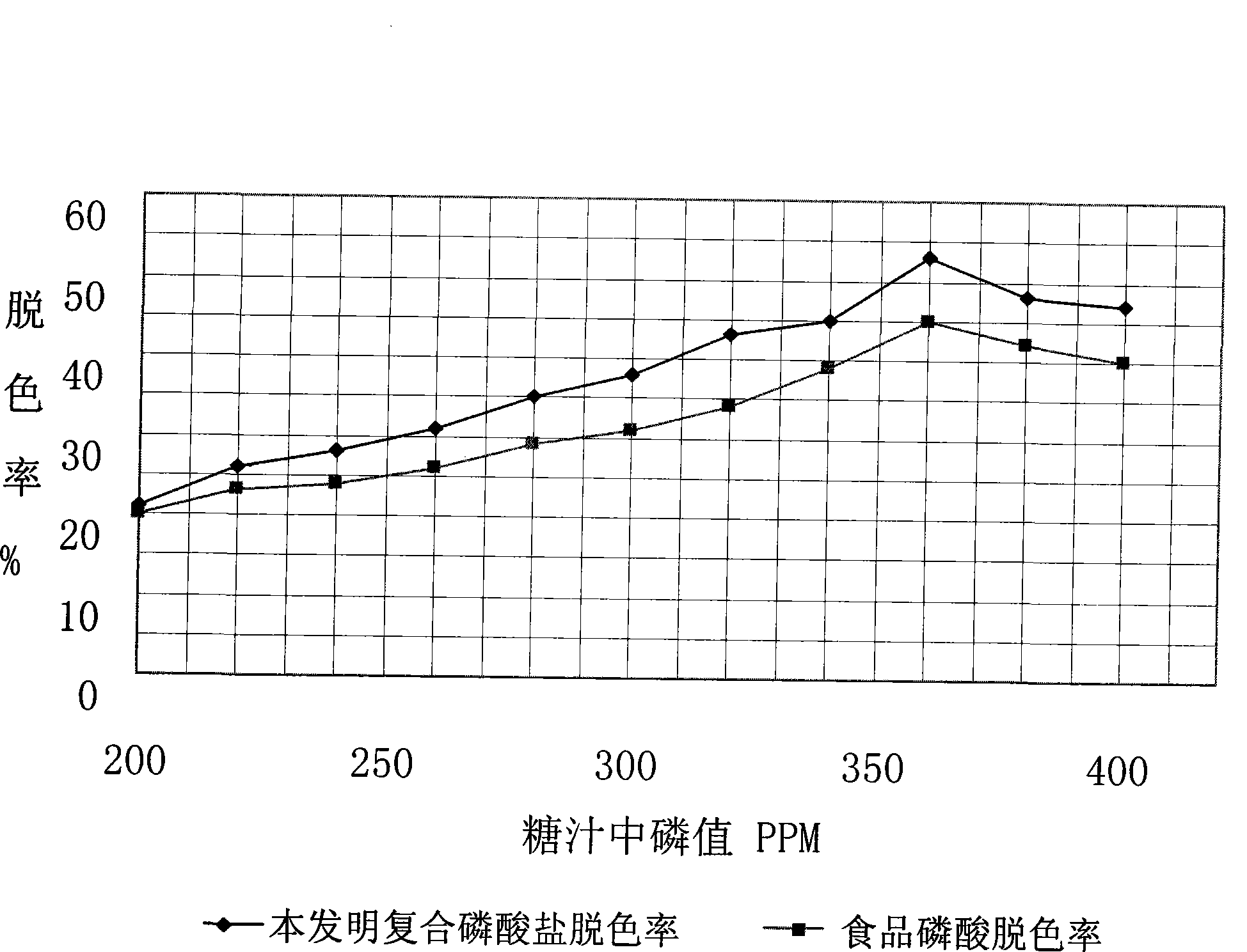 Composite phosphates sugar juice decoloring agent and preparation thereof