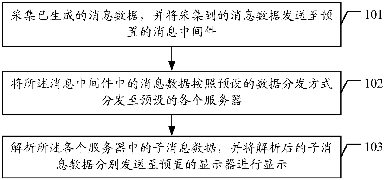 Rail traffic data processing method and device