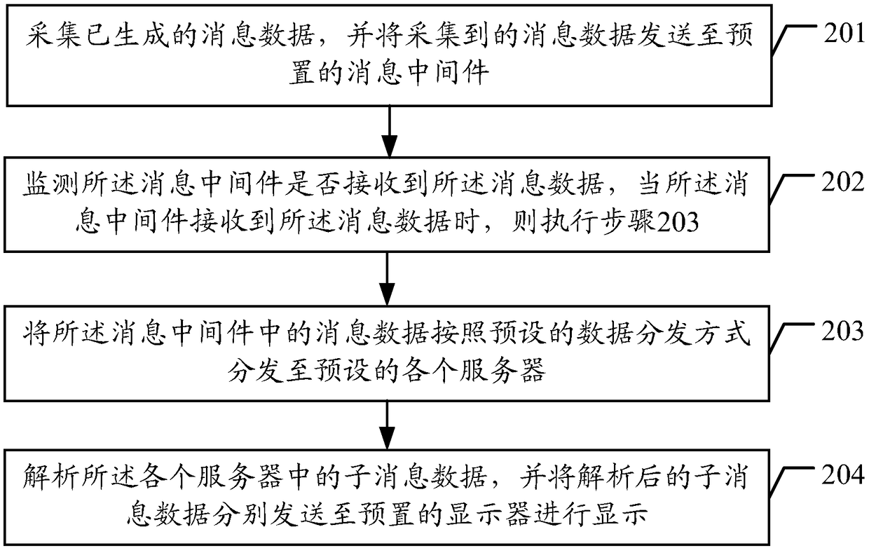 Rail traffic data processing method and device