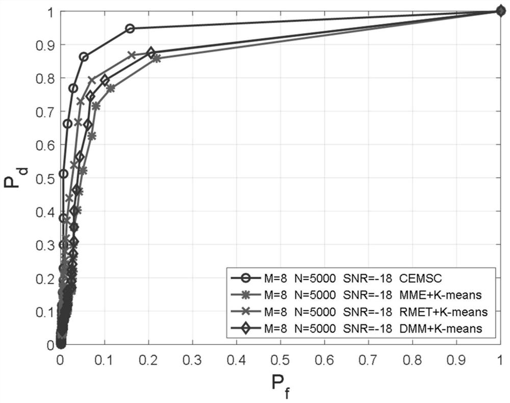 A Collaborative Spectrum Sensing Method Based on Covariance Eigenvalue and Mean Shift Clustering