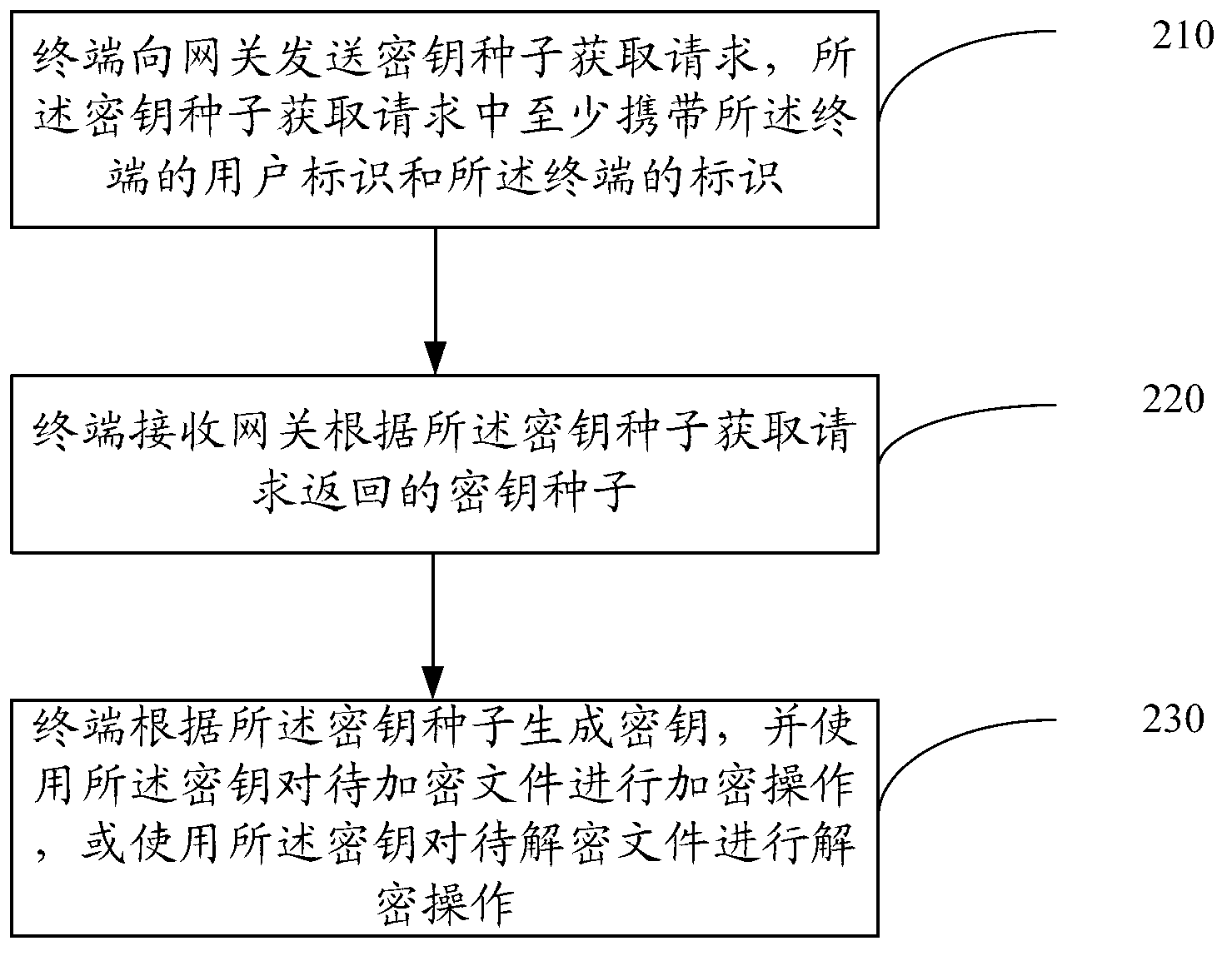 Encryption and decryption method, terminal device, gateway device and key management system