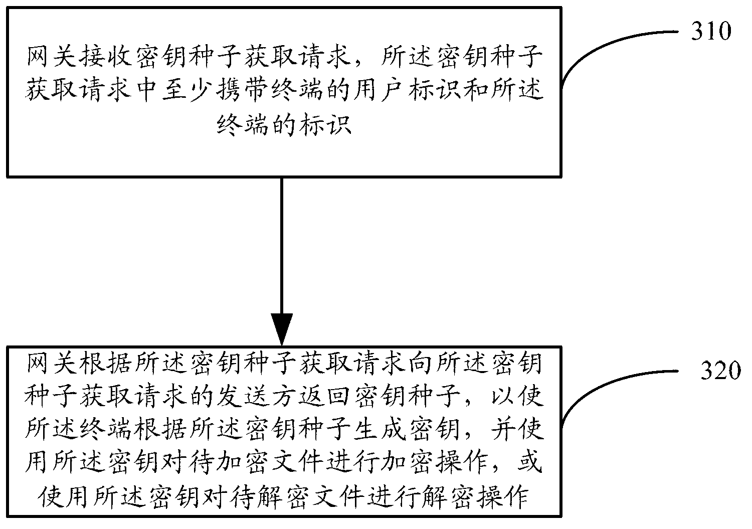 Encryption and decryption method, terminal device, gateway device and key management system