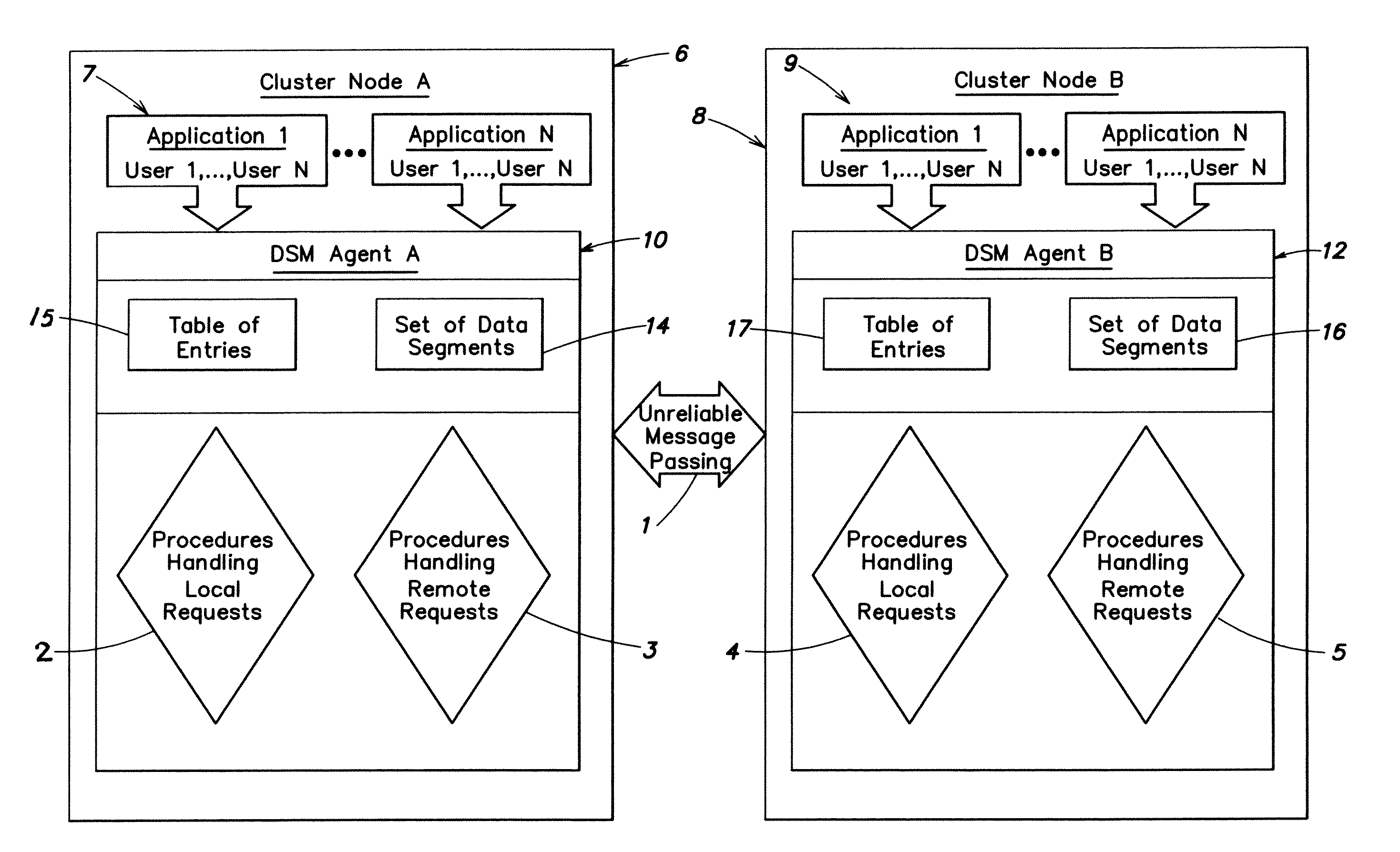 Distributed shared memory