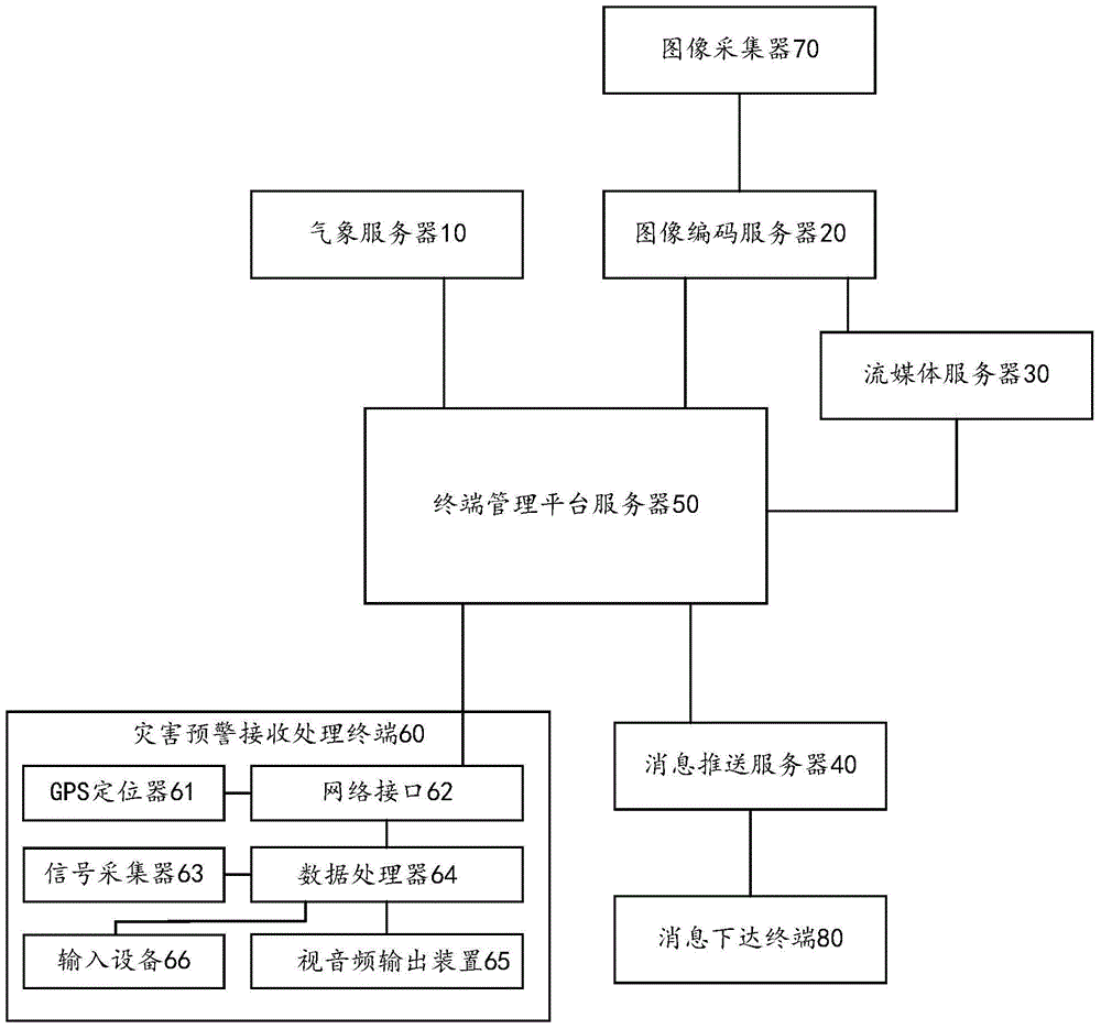 Rural meteorological disaster early warning processing system