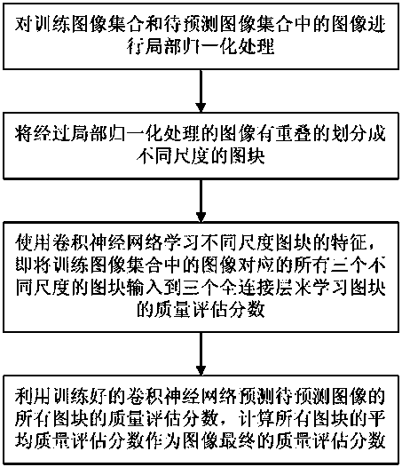 No-reference image quality evaluation method based on convolutional neural network